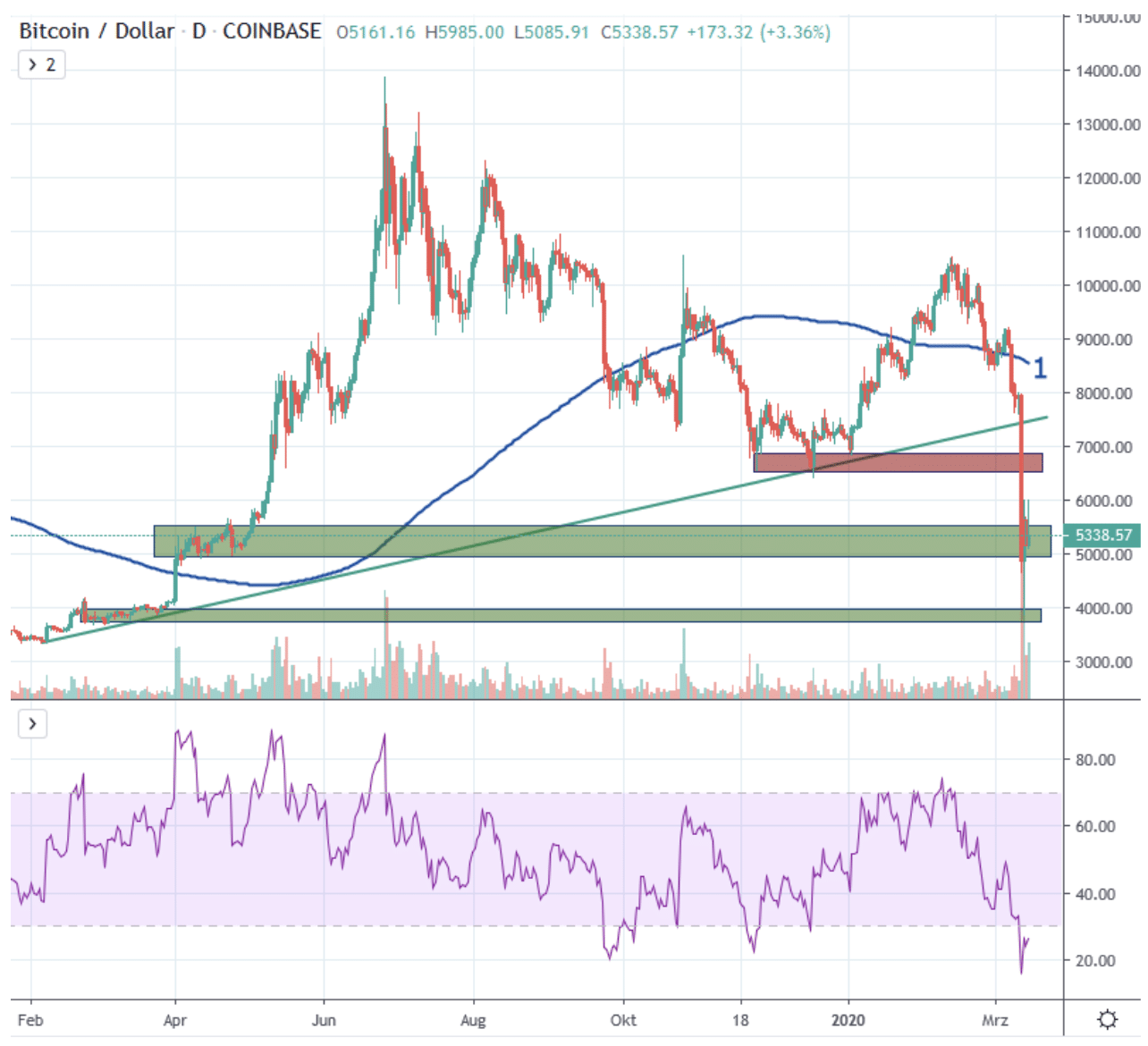 200 week moving average bitcoin heatmap