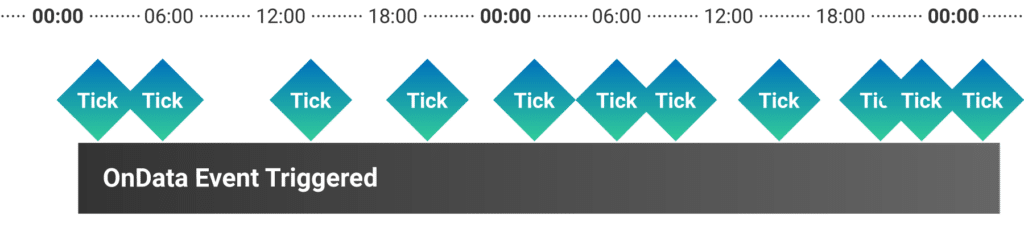 tick data events