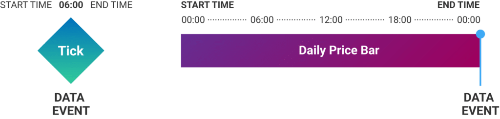 data events - bars and ticks